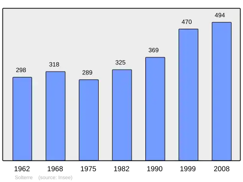 Grafiek inwonertal gemeente