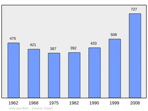 Grafiek inwonertal gemeente