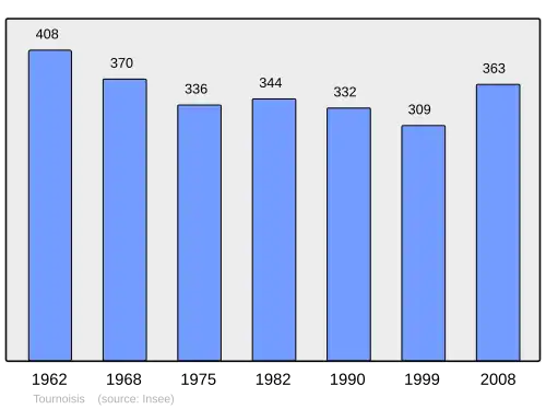 Grafiek inwonertal gemeente