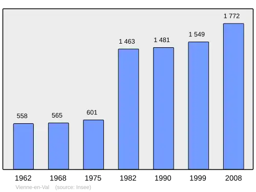 Grafiek inwonertal gemeente