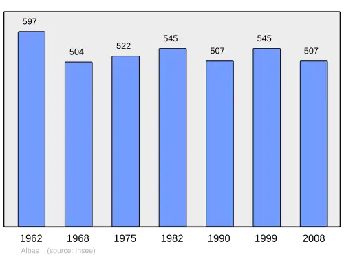 Grafiek inwonertal gemeente