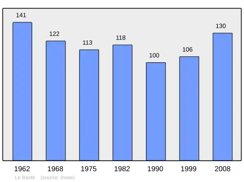 Grafiek inwonertal gemeente