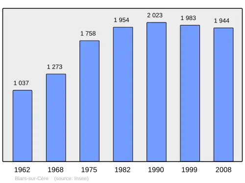 Grafiek inwonertal gemeente