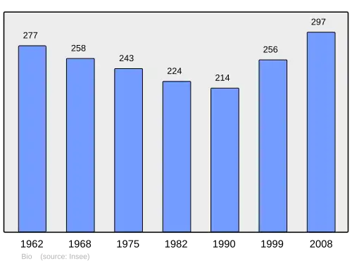 Grafiek inwonertal gemeente