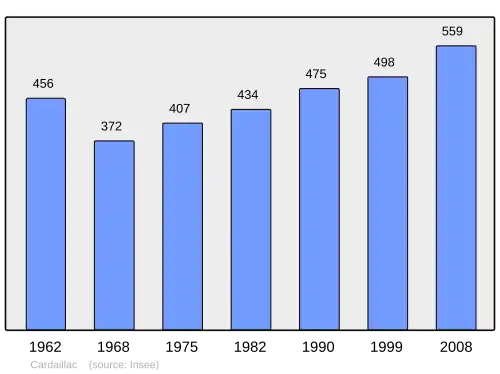 Grafiek inwonertal gemeente