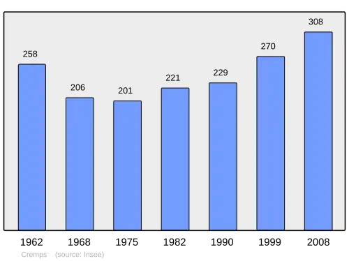 Grafiek inwonertal gemeente