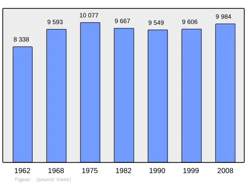 Grafiek inwonertal gemeente