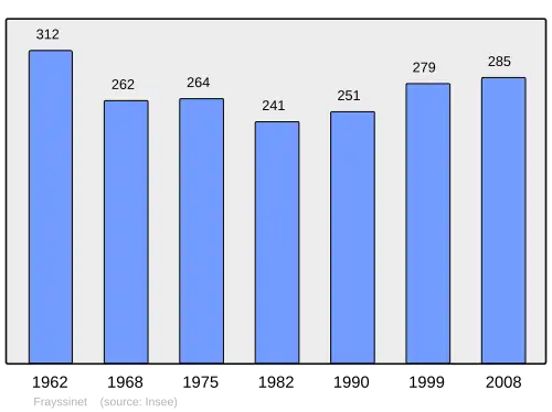 Grafiek inwonertal gemeente