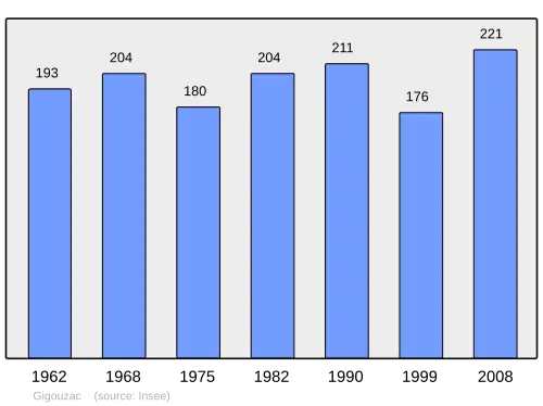 Grafiek inwonertal gemeente