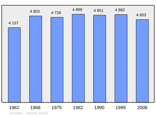 Grafiek inwonertal gemeente