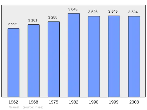 Grafiek inwonertal gemeente