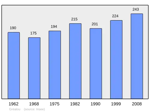 Grafiek inwonertal gemeente