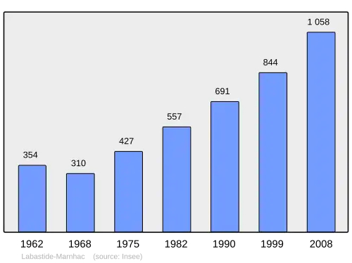 Grafiek inwonertal gemeente