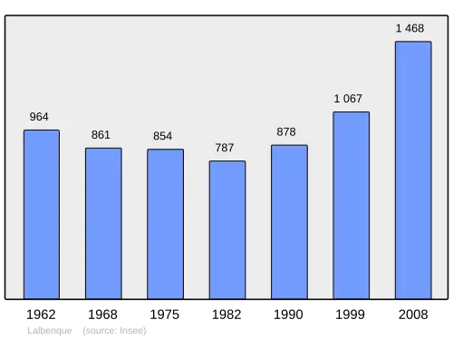 Grafiek inwonertal gemeente