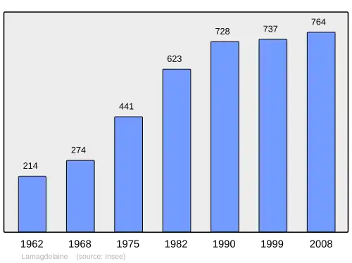 Grafiek inwonertal gemeente