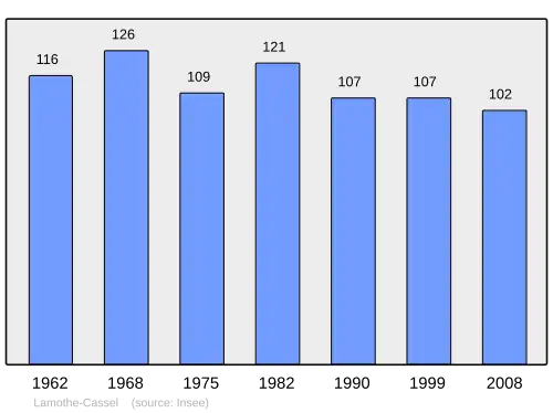 Grafiek inwonertal gemeente