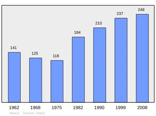 Grafiek inwonertal gemeente