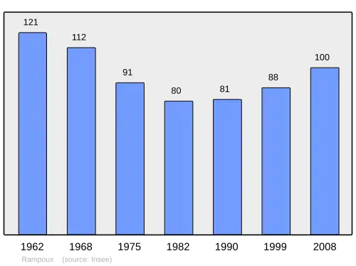 Grafiek inwonertal gemeente