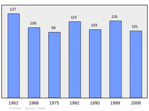 Grafiek inwonertal gemeente