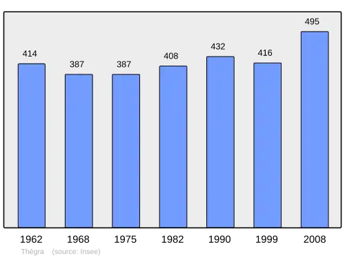 Grafiek inwonertal gemeente