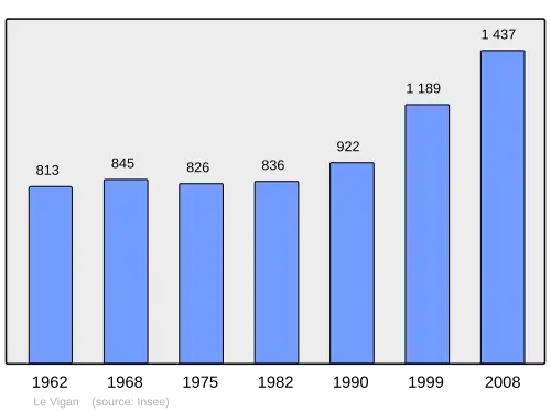 Grafiek inwonertal gemeente