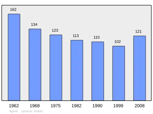 Grafiek inwonertal gemeente