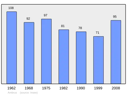 Grafiek inwonertal gemeente