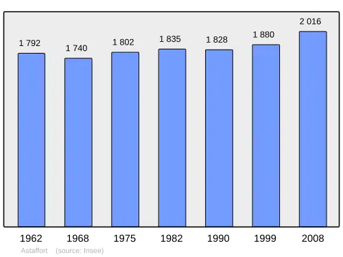 Grafiek inwonertal gemeente
