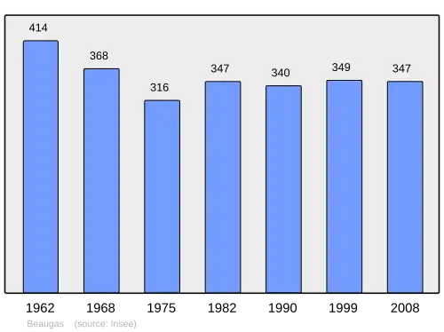 Grafiek inwonertal gemeente