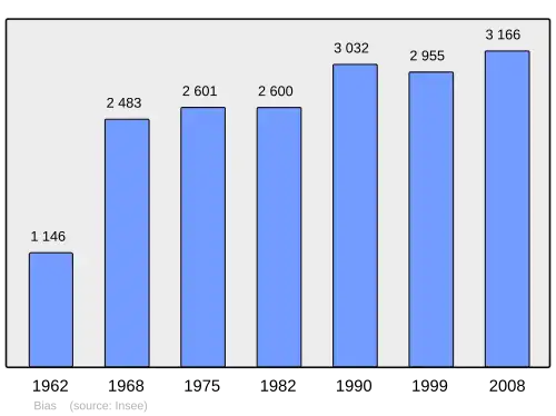Grafiek inwonertal gemeente