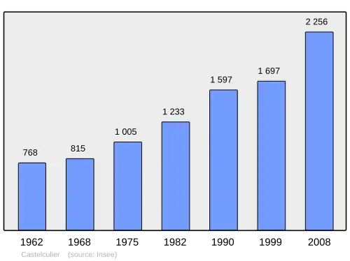 Grafiek inwonertal gemeente