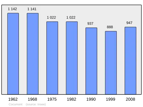 Grafiek inwonertal gemeente