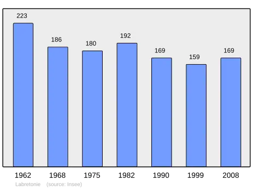 Grafiek inwonertal gemeente