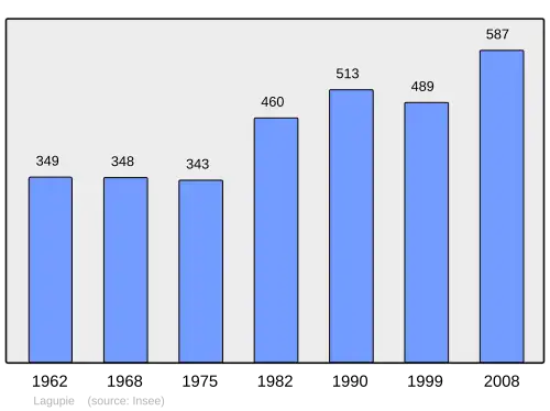 Grafiek inwonertal gemeente