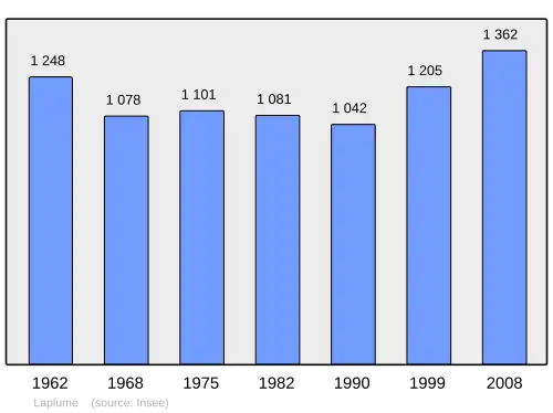 Grafiek inwonertal gemeente