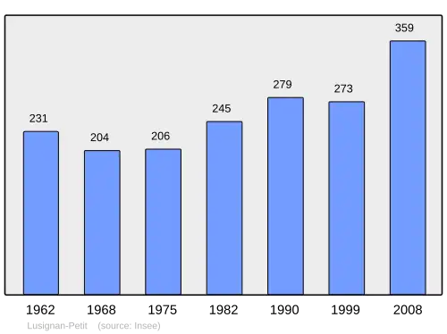 Grafiek inwonertal gemeente