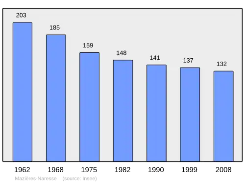 Grafiek inwonertal gemeente