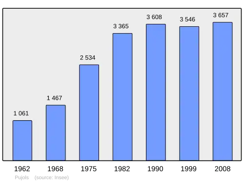 Grafiek inwonertal gemeente
