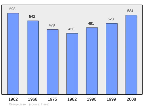 Grafiek inwonertal gemeente