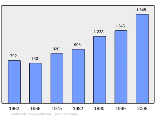 Grafiek inwonertal gemeente