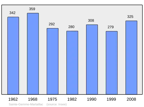Grafiek inwonertal gemeente