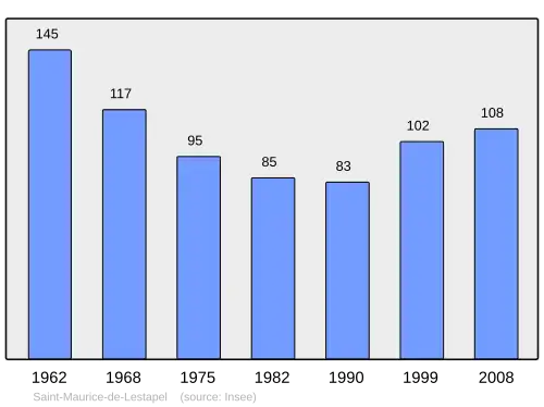 Grafiek inwonertal gemeente