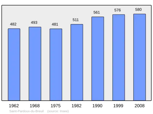 Grafiek inwonertal gemeente