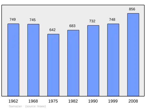 Grafiek inwonertal gemeente