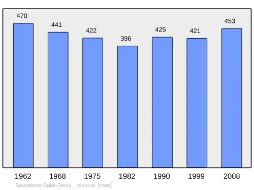 Grafiek inwonertal gemeente