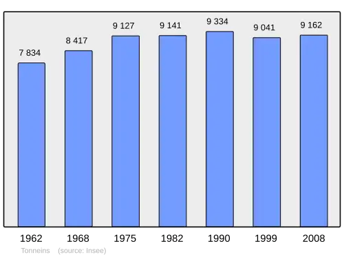 Grafiek inwonertal gemeente
