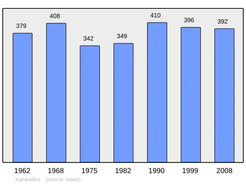 Grafiek inwonertal gemeente