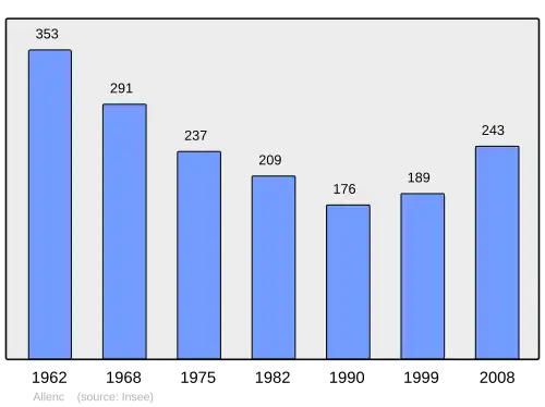 Grafiek inwonertal gemeente