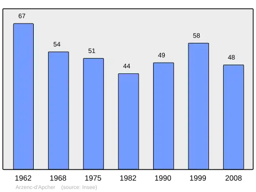 Grafiek inwonertal gemeente