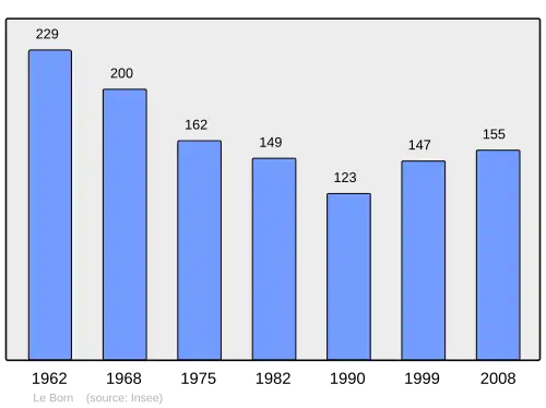 Grafiek inwonertal gemeente